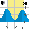 Port Washington tide chart for Tuesday, April 20, 2021