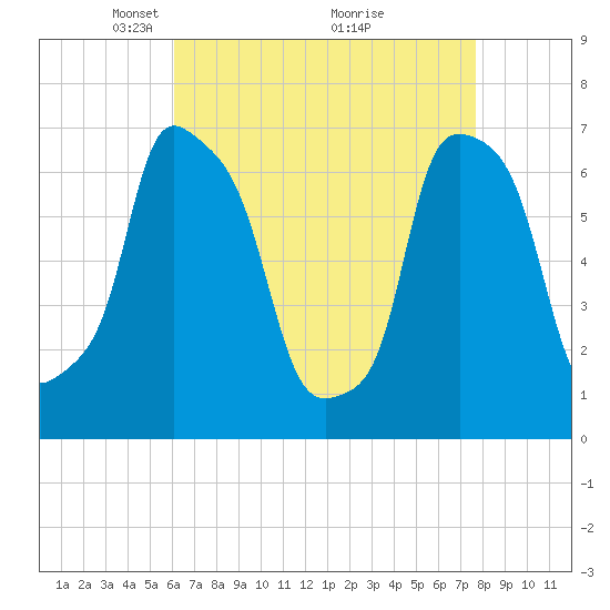 Port Washington tide chart for Wednesday, April 21, 2021
