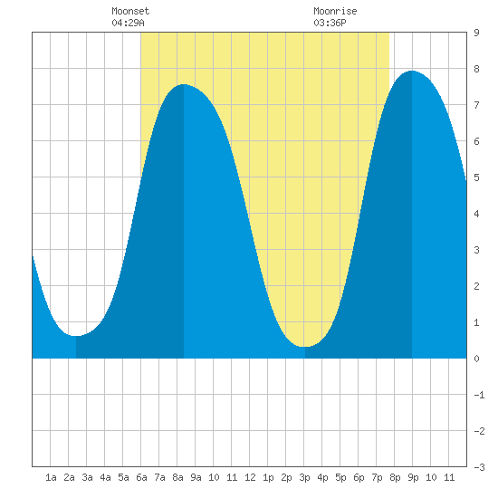 Port Washington tide chart for Friday, April 23, 2021
