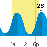 Port Washington tide chart for Friday, April 23, 2021