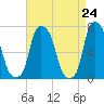Port Washington tide chart for Saturday, April 24, 2021
