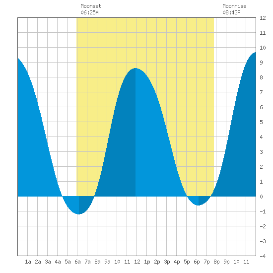 Port Washington tide chart for Tuesday, April 27, 2021