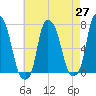 Port Washington tide chart for Tuesday, April 27, 2021