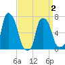 Port Washington tide chart for Friday, April 2, 2021