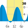 Port Washington tide chart for Friday, April 30, 2021