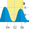 Port Washington tide chart for Saturday, April 3, 2021