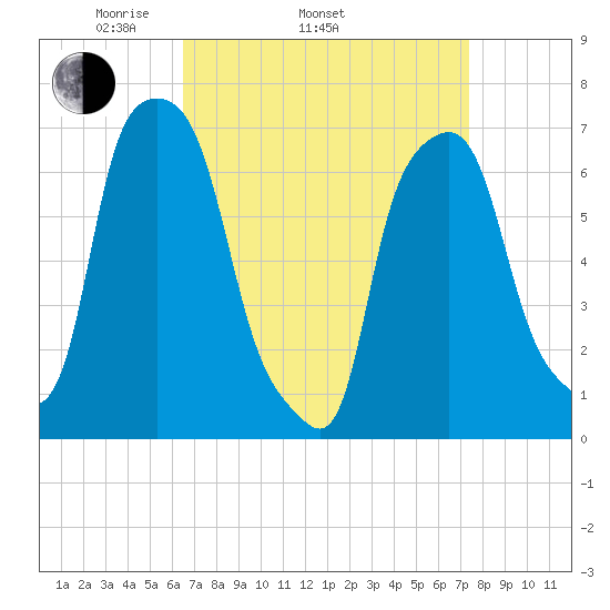 Port Washington tide chart for Sunday, April 4, 2021