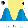 Port Washington tide chart for Sunday, April 4, 2021