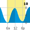 Port Washington tide chart for Monday, May 10, 2021