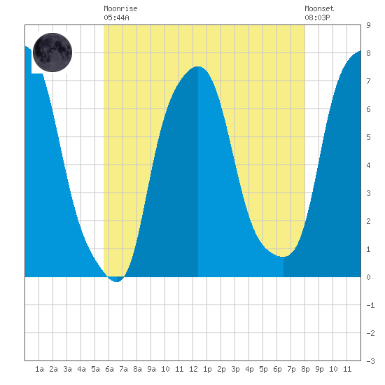 Port Washington tide chart for Tuesday, May 11, 2021