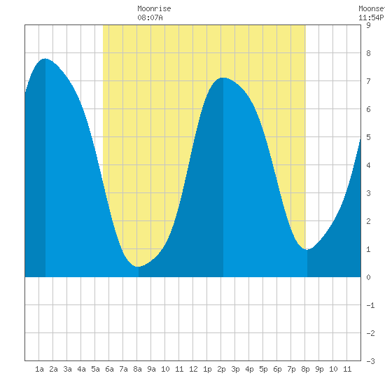 Port Washington tide chart for Saturday, May 15, 2021