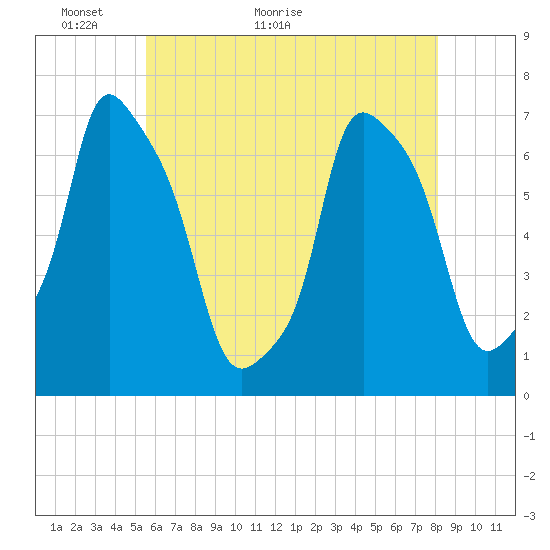 Port Washington tide chart for Tuesday, May 18, 2021