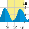 Port Washington tide chart for Tuesday, May 18, 2021