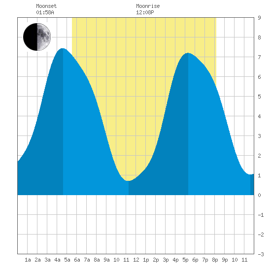 Port Washington tide chart for Wednesday, May 19, 2021