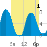 Port Washington tide chart for Saturday, May 1, 2021