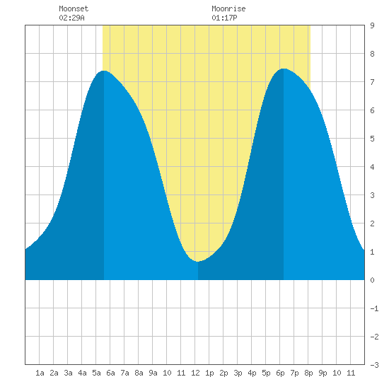 Port Washington tide chart for Thursday, May 20, 2021