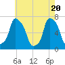 Port Washington tide chart for Thursday, May 20, 2021