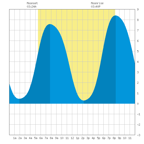 Port Washington tide chart for Saturday, May 22, 2021