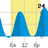 Port Washington tide chart for Monday, May 24, 2021