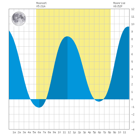 Port Washington tide chart for Wednesday, May 26, 2021