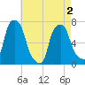 Port Washington tide chart for Sunday, May 2, 2021