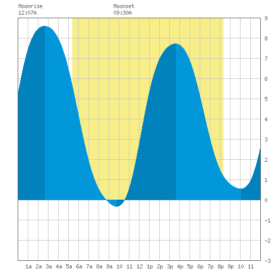 Port Washington tide chart for Sunday, May 30, 2021
