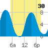 Port Washington tide chart for Sunday, May 30, 2021