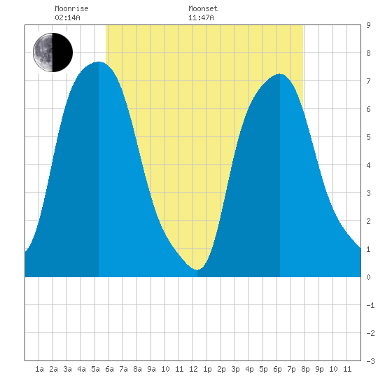 Port Washington tide chart for Monday, May 3, 2021