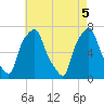 Port Washington tide chart for Wednesday, May 5, 2021