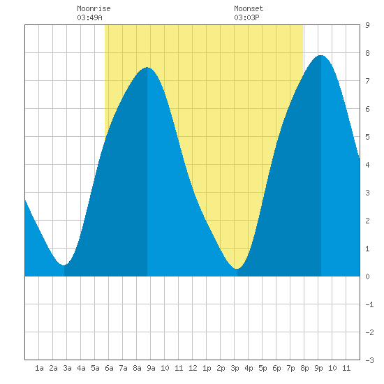 Port Washington tide chart for Thursday, May 6, 2021