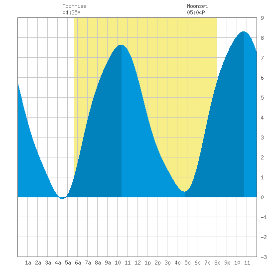 Port Washington tide chart for Saturday, May 8, 2021