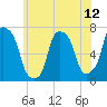 Port Washington tide chart for Saturday, June 12, 2021
