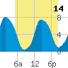 Port Washington tide chart for Monday, June 14, 2021