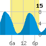Port Washington tide chart for Tuesday, June 15, 2021