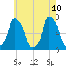 Port Washington tide chart for Friday, June 18, 2021