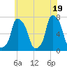 Port Washington tide chart for Saturday, June 19, 2021