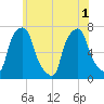 Port Washington tide chart for Tuesday, June 1, 2021