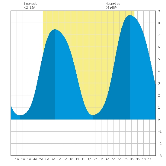 Port Washington tide chart for Sunday, June 20, 2021