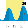 Port Washington tide chart for Sunday, June 20, 2021
