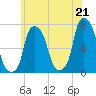 Port Washington tide chart for Monday, June 21, 2021