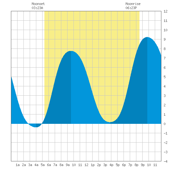 Port Washington tide chart for Tuesday, June 22, 2021