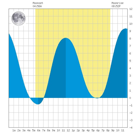 Port Washington tide chart for Thursday, June 24, 2021