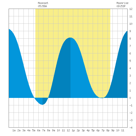 Port Washington tide chart for Friday, June 25, 2021