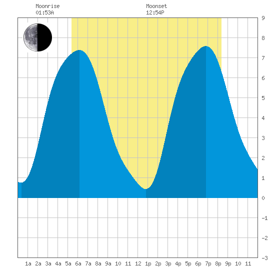 Port Washington tide chart for Wednesday, June 2, 2021