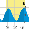 Port Washington tide chart for Thursday, June 3, 2021