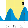 Port Washington tide chart for Saturday, June 5, 2021