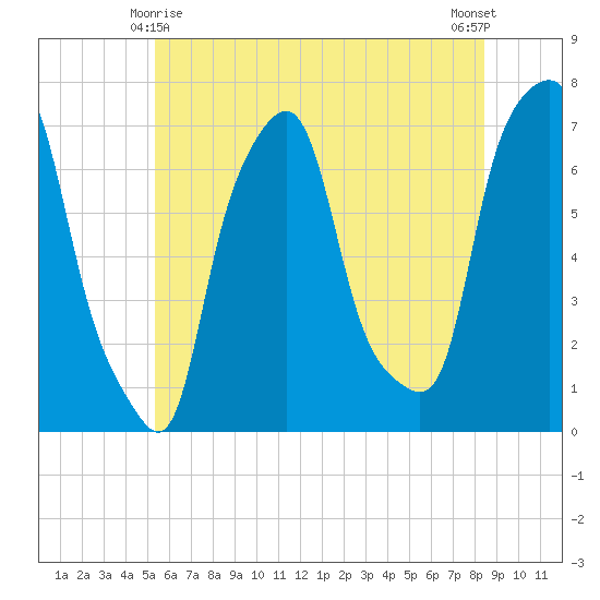 Port Washington tide chart for Tuesday, June 8, 2021