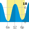 Port Washington tide chart for Saturday, July 10, 2021