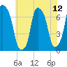 Port Washington tide chart for Monday, July 12, 2021