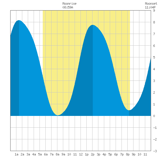 Port Washington tide chart for Tuesday, July 13, 2021